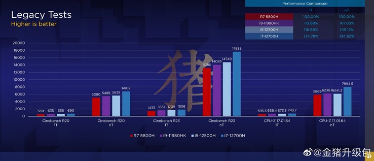 Alegados benchmarks do Core i7-12700H afixados em Weibo. (Fonte da imagem: 金猪升级包 em Weibo)