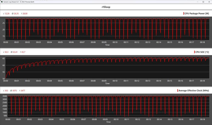 Métricas da CPU durante o loop do Cinebench R15