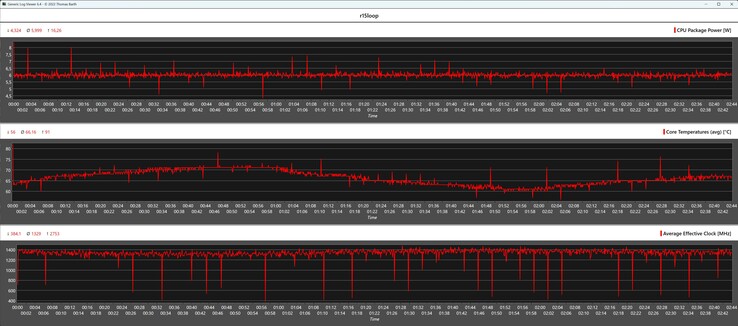 Métricas da CPU durante o loop do Cinebench R15