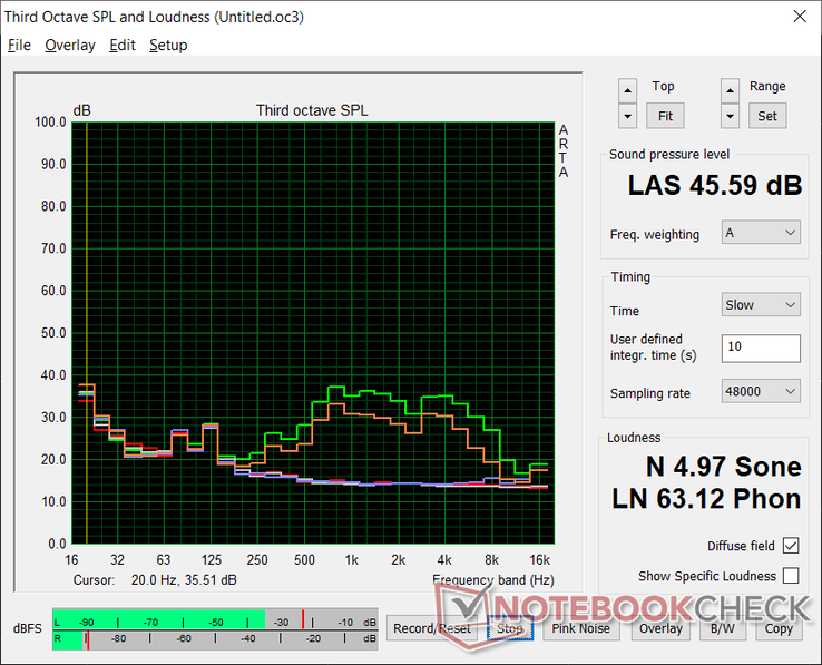 Perfil de ruído do ventilador (Branco: Fundo, Vermelho: Sistema ocioso, Azul: 3DMark 06, Laranja: Witcher 3, Verde: Prime95 stress)