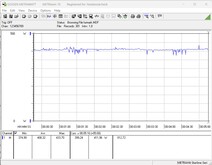 Consumo de energia do sistema de teste (FurMark PT, 100%)