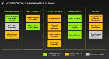 A IA e o ML desempenharão um papel importante no hardware do console e no design de jogos nos próximos anos. (Fonte da imagem: Microsoft/FTC)