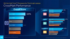 Core i7-1280P e Core i7-1265U - CrossMark. (Fonte: Intel)