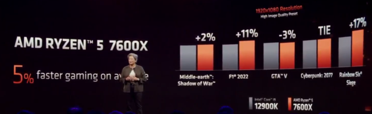 AMD Ryzen 7 7600X vs Intel core i9-12900K desempenho de jogos (imagem via AMD)