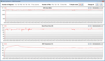 Medidas de GPU durante nosso teste Witcher 3 (Extreme, TGP 110 watts)