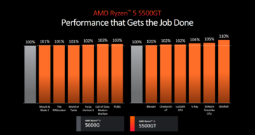 Desempenho do AMD Ryzen 5 5500GT (imagem via AMD)