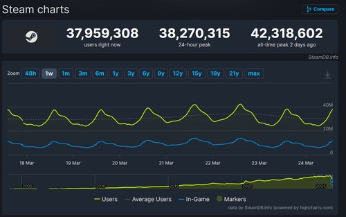 Registro de contagem de usuários simultâneos do Steam exibido