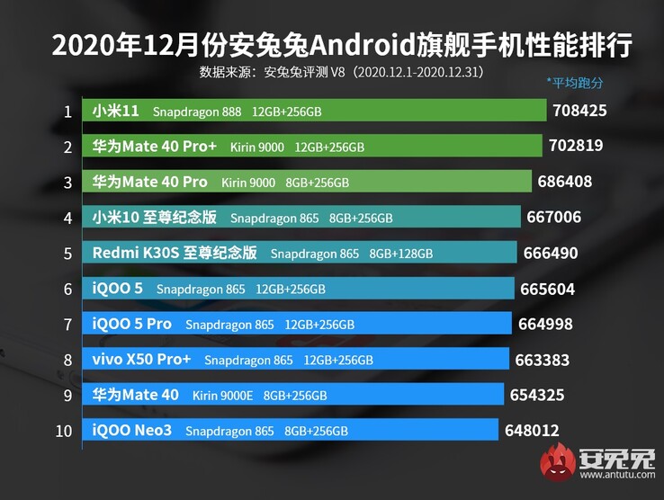 1º, 4º: Xiaomi; 2°, 3°, 9°: Huawei. (Fonte da imagem: AnTuTu)