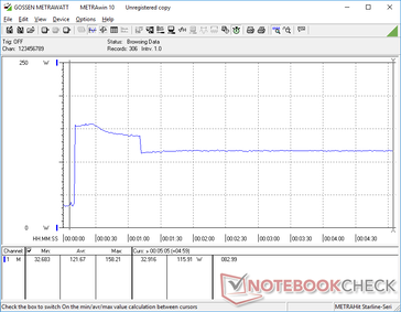 Prime95 tensão iniciada na marca dos 10s. O consumo seria de 158 W durante cerca de 20 segundos antes de cair para ~140 W e finalmente se estabilizar em 116 W