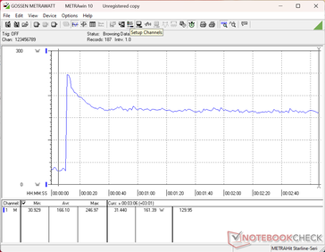 O consumo aumentaria para 247 W ao iniciar o estresse do Prime95 antes de cair rapidamente e se estabilizar em 161 W, indicando um potencial limitado do Turbo Boost