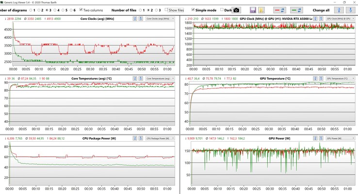 Medidas de CPU e GPU durante o teste de estresse