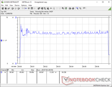 O Witcher 3 começou na marca dos 10s. O consumo atinge muito brevemente 60 W antes de atingir a média de 46 W