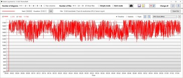 Velocidades do relógio GPU