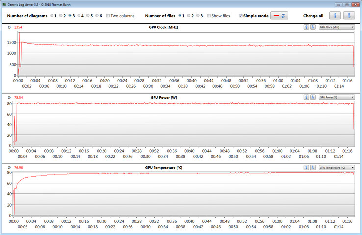 GPU measurements during The Witcher 3 test