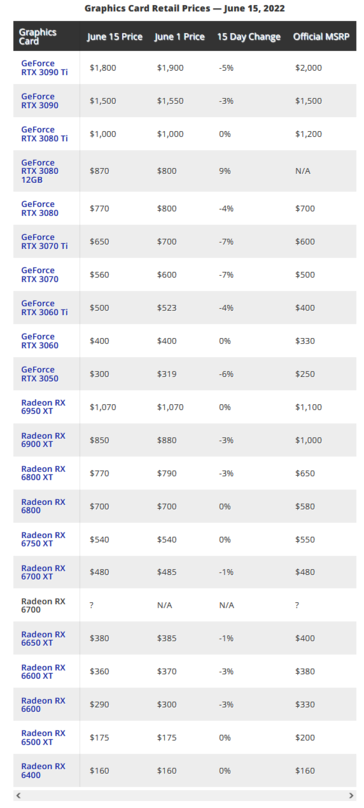 Preços das placas gráficas em Newegg (imagem através do Hardware do Tom)
