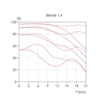 ...do que a atual 35 mm Summilux em f/1.4.