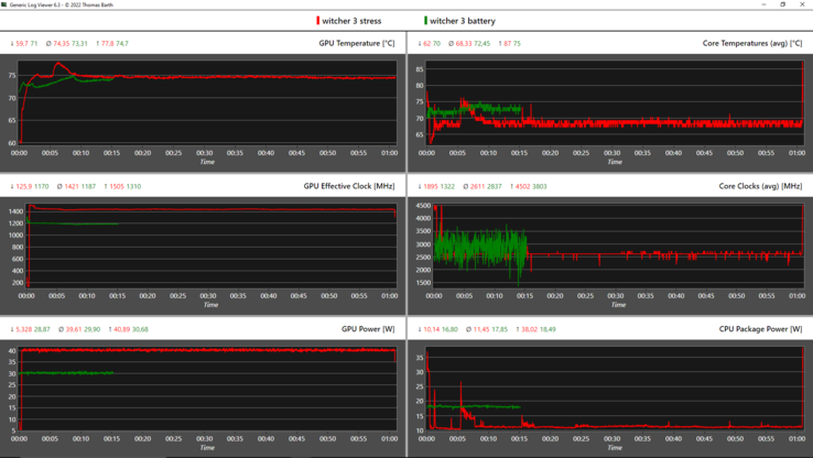 Gráfico de log - vermelho: Witcher 3, verde: Witcher 3 em modo de bateria