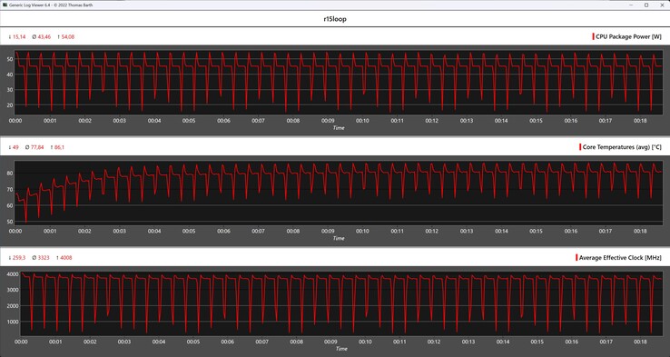 Métricas da CPU durante o loop do Cinebench R15