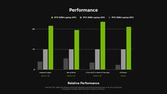 Comparação do desempenho da GPU do laptop RTX 5060 com o laptop RTX 4060 e o laptop RTX 3060. (Fonte da imagem: Nvidia)