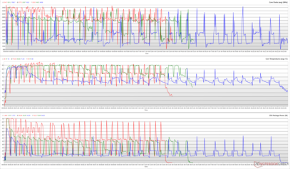 Clocks da CPU, temperaturas do núcleo e potências do pacote durante um loop do Cinebench R15. (Vermelho: velocidade máxima, verde: padrão, azul: sussurro)