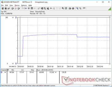 Iniciar Prime95 faz com que o consumo aumente para 192 W durante cerca de 110 segundos antes de cair ligeiramente para 173 W