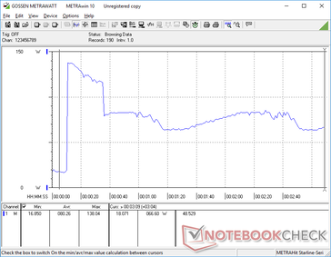 O consumo chegaria a 138 W por apenas alguns segundos ao iniciar o estresse do Prime95, antes de cair para apenas 66 W devido ao potencial limitado do Turbo Boost