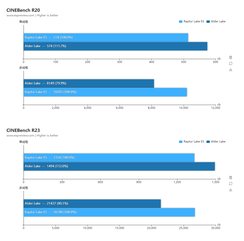 Desempenho do núcleo i9-13900 Cinebench R20 e R23. (Fonte de imagem: Expreview)