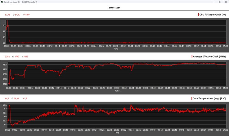 Comportamento do Minisforum AI X1 Pro durante o teste de estresse