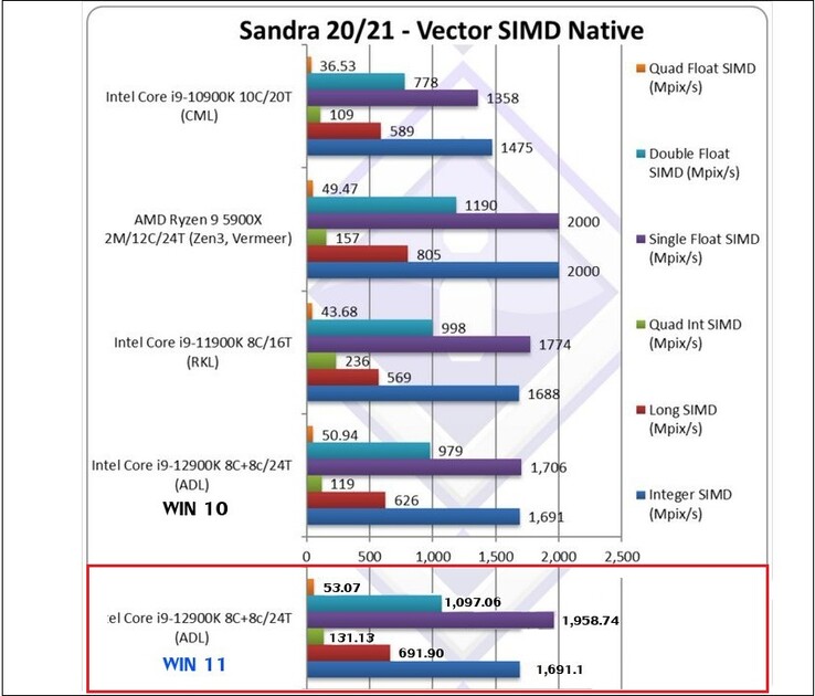 Alder Lake em Win 10 e Win 11. (Fonte de imagem: SiSoftware via @TUM_APISAK)