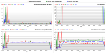 registro de loop do 3DMark TimeSpy