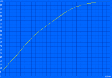 Tempo até o recarregamento total: 106 minutos