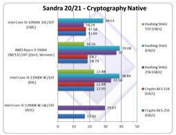 Criptografia Nativa. (Fonte da imagem: SiSoftware)