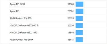 Metal/GPU pontua para a M1. (Fonte de imagem: Geekbench)