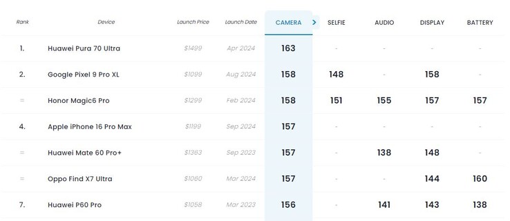 O iPhone 16 Pro Max caiu duas posições para o quarto lugar em comparação com seu antecessor. (Fonte da imagem: DxOMark)