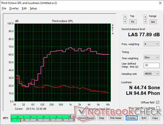 O ruído rosa mostra um bom equilíbrio, mas o volume máximo de apenas 78 dB(A) não é nada bom, em comparação com os 85 dB(A) do MSI Vector 16 HX