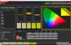 Saturação CalMAN (perfil: padrão)