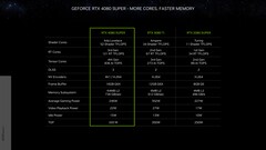 Nvidia GeForce RTX 4080 Super Founders Edition - Especificações. (Fonte: Nvidia)