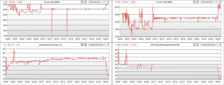 Cinebench R15 Loop - gráfico de log (freqüência, temperatura, dissipação de energia)