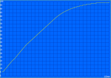 Tempo de carregamento: 133 minutos (Intel)