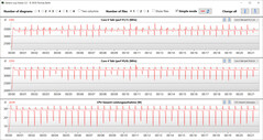 Velocidades do relógio da CPU durante a execução do loop CB15