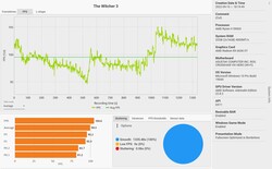 O Witcher 3 frametimes (Ultra preset)