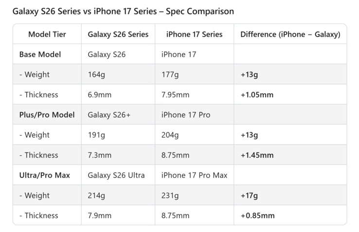 Galaxy Comparação de peso e espessura da série S26 vs. iPhone 17. (Fonte da imagem: Ice Universe on X)