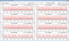 Velocidades do relógio da CPU durante a execução do loop CB15 (Modo Silêncio)