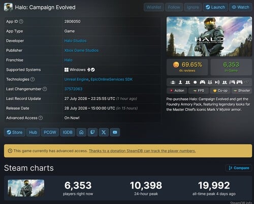Halo: Campaign Evolved – Número de jogadores no Steam exibido