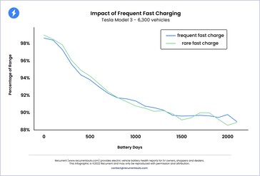 Seja com carregamento rápido ou lento, a curva de degradação da bateria de um veículo elétrico da Tesla permanece praticamente a mesma