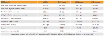 Apple M1 Max vs RTX 3070 Laptop, RTX 3080 Laptop, e RTX 3080 desktop no GFXBench. (Fonte: 3DCenter)