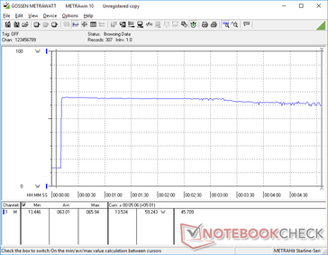 Prime95+FurMark iniciado na marca dos 10s. O consumo aumentaria para 66 W antes de cair ligeiramente para 59 W após alguns minutos