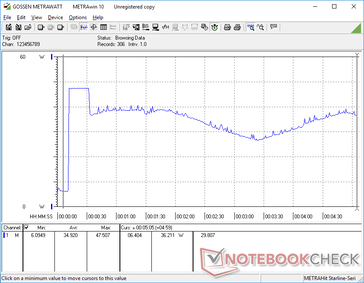 Prime95 iniciado na marca dos 10s. O consumo aumentaria para 47,5 W durante cerca de 20 segundos até atingir 81 C. Depois disso, o ciclo seria entre 26 W e 39 W