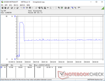 Prime95 iniciado na marca dos 10s. O consumo subiria para 69 W durante alguns segundos antes de cair e se estabilizar em 35,8 W