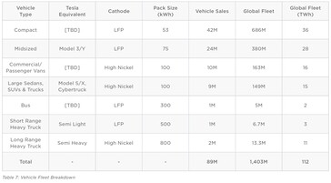 Especificações EV e planos de produção (tabela: Plano Diretor Tesla 3)